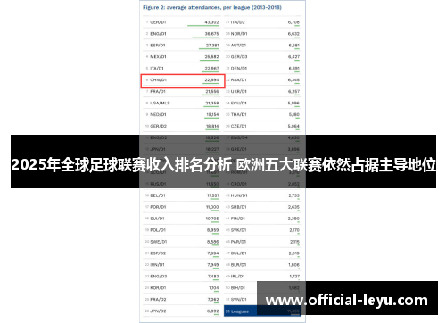 2025年全球足球联赛收入排名分析 欧洲五大联赛依然占据主导地位